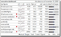 Airline Dashboard Created by BonaVista MicroCharts